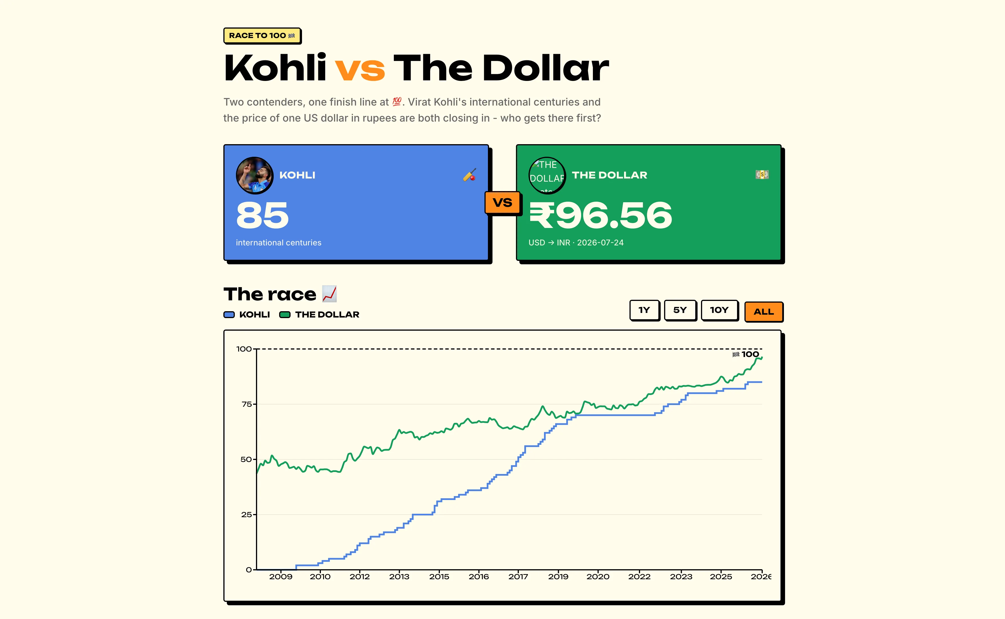 Kohli vs The Dollar